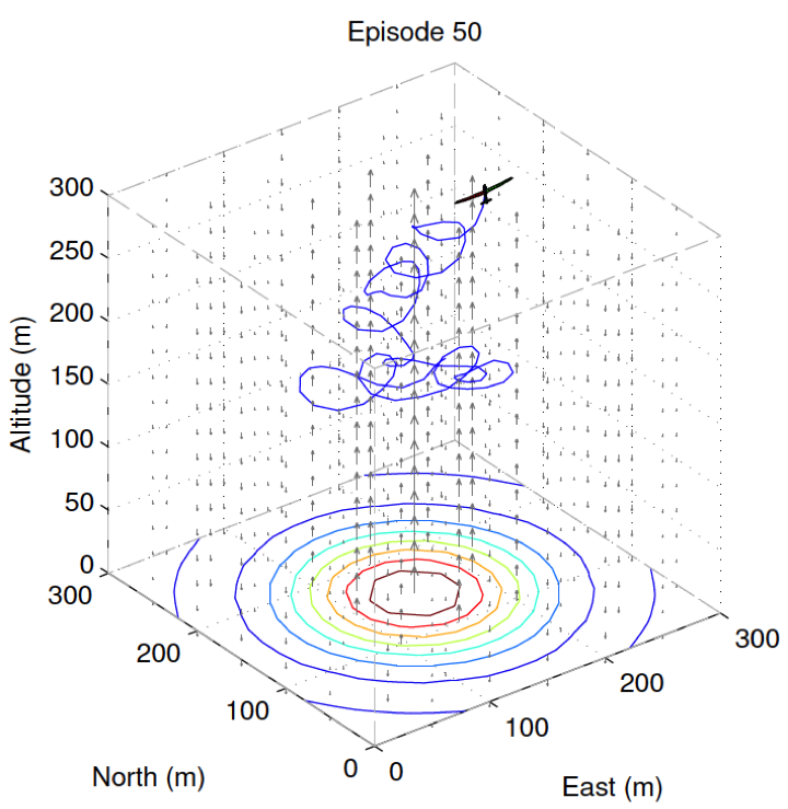 <b>Learning to Soar: Resource-Constrained Exploration</b><p>In 2014 I received my Ph.D., which I completed at the Australian Centre for Field Robotics at the University of Sydney. My research focused on the development of information-based exploration strategies that can be applied within reinforcement learning frameworks to characterise the exploration-exploitation trade-off within resource-constrained learning missions. The application of interest was an unpowered aerial glider learning to soar in a wind energy field.</p>