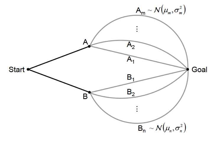 <b>Risk Aware Graph Search</b><p>We are investigating novel approaches to searching a graph with probabilistic edge costs, namely, by incorporating available uncertainty information into the graph search. Our proposed risk aware graph search (RAGS) method consists of two major steps, the first is to perform an initial search across the graph to find the set of non-dominated paths. Following this, we perform risk-aware planning during path execution as information of the true neighboring edge costs become available. Initial results in a graph search domain have demonstrated superior performance when compared to A*, D* and a greedy approach.</p>